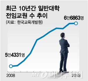 주: 4년제 일반대학 전임 교원수. 2년제 대학 포함 기준으로는 9만 288명(2019년 4월 기준).