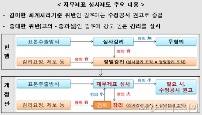 최종구 금융위원장이 13일 서울 여의도 한국거래소 서울사옥에서 열린 '회계감독 선진화를 위한 관계기관 회의'에서 모두발언을 하고 있다. / 사진제공=금융위원회