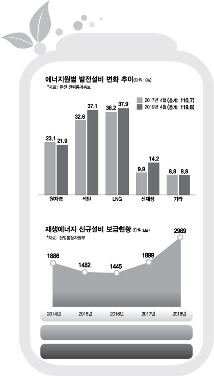 문재인정부 출범 이후 신재생에너지 보급현황