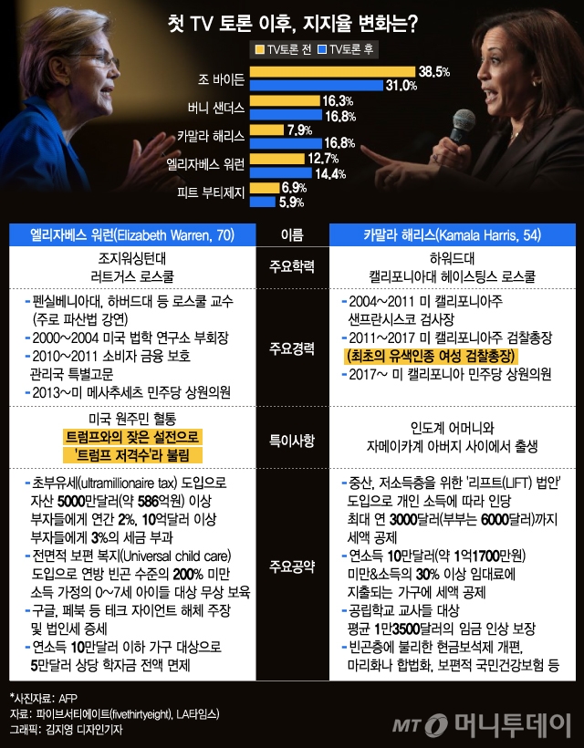 엘리자베스 워런 美 상원의원/사진=AFP