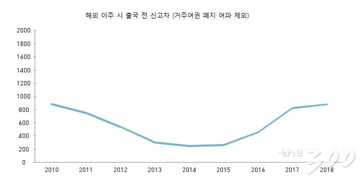 출처 : 통계청, 외교부