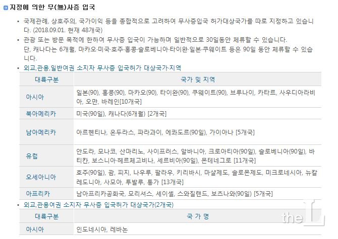 미국, 일본, 호주 등 48개국은 무비자 입국허가 대상국가로 지정돼 있다. 이들 국가 여권을 소지한 이들은 한국 입국시 '무비자' 체류가 가능하다. 나라별로 최소 30일(카타르 등), 90일(미국, 일본 등), 6개월(캐나다)로 구분돼 있다. /자료=법무부 홈피