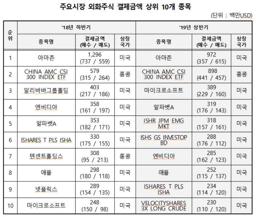 국내 투자자들의 외화주식 결제 상위 10개 종목. /자료제공=한국예탁결제원