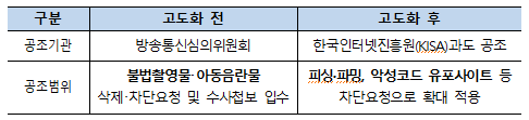 경찰청이 6일 용역발주한 '사이버 불법정보대응 공조시스템 고도화' 제안서에 따른 효과분석 결과. /자료=경찰청