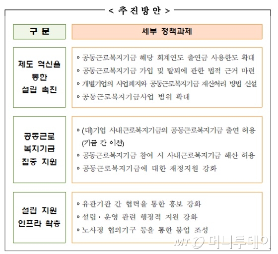 공동근로복지기금 개선 방안/자료=고용노동부