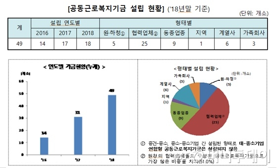 공동근로복지기금 설립현황/자료=고용노동부