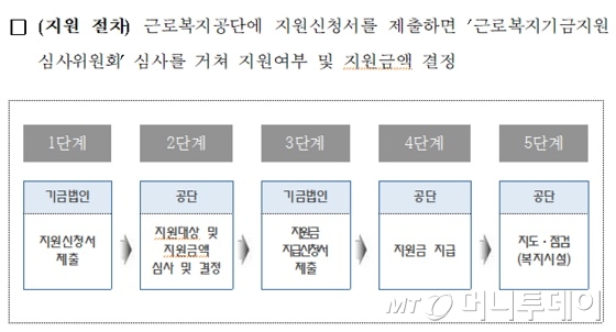 공동근로복지기금 지원절차/자료=고용노동부