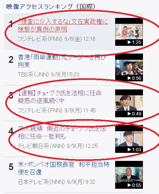 9일 오후 2시 기준 일본 최대 포털사이트 야후 재팬의 동영상 국제 뉴스 상위 랭킹. 동그라미친 3건의 기사가 조국 법무부 장관 관련 기사다. 1위는 지난 6일 청와대와 검찰의 조 후보자 관련 갈등을 다룬 기사, 3위와 4위는 9일 조 후보자 임명 소식을 속보로 다룬 기사다.