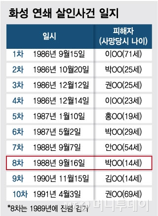 경기남부지방경찰청은 사건 발생 30여년 만에 경기 화성연쇄살인사건 유력 용의자를 수사 중이라고 18일 밝혔다. 경찰 관계자는 "다른 범행으로 교도소에 수감 중인 50대"라고 말했다.  경찰은 올해 주요 미제 사건 수사 체제를 구축하고 관계 기록 검토와 증거물을 분석하던 중 7월 화성연쇄살인사건 증거물에서 채취한 DNA와 일치하는 인물이 있다는 사실을 확인했다. 사진은 7차 사건 당시 용의자 몽타주 수배전단의 모습. 2019.09.18. (출처=블로그 캡처, 뉴시스)