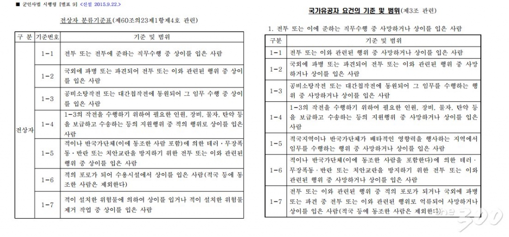 왼쪽 : 군인사법 시행령 별표9
오른쪽 : 국가유공자법 시행령 별표1

출처 : 국가법령정보센터