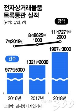 오후 인천 중구 인천세관 특송물류센터에서 직원들이 해외 직구로 수입된 물품을 분류하고 있다. / 사진제공=뉴스1