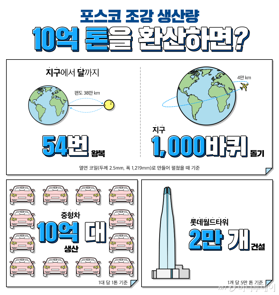 자료제공=포스코