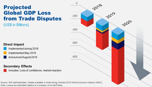 무역분쟁으로 인한 경제 손실 추정치. 하늘색은 2018년 피해액, 노란색은 이후 올해 5월까지, 파란색은 8월까지의 피해액. 빨간색은 2차 피해액. 단위는 10억달러 /사진=IMF