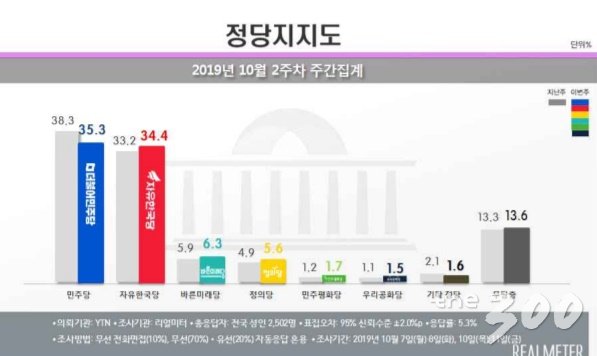 그래픽=리얼미터
