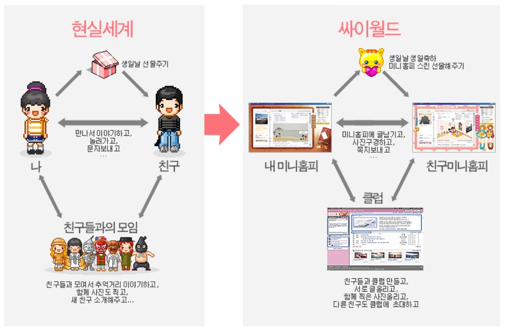 싸이월드 서비스 설명.
