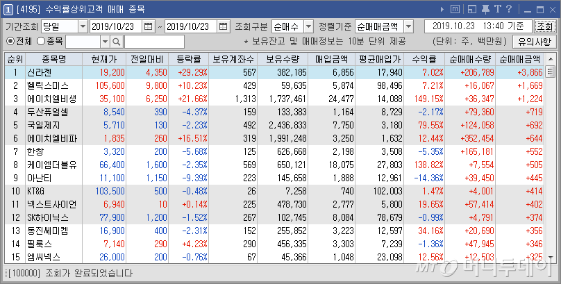키움증권이 HTS(홈트레이딩시스템)에서 제공하는 수익률 상위 고객 매매 종목 정보 화면. /사진제공=키움증권