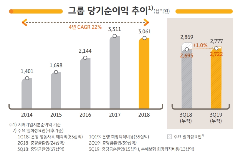 자료=KB금융그룹