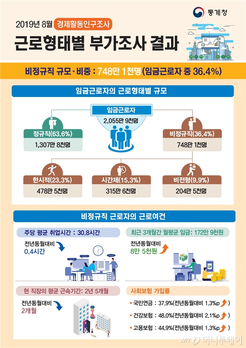 /사진=통계청