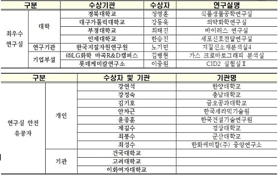 [표]안전 관리 최우수 인증 연구실 및 유공자/자료=과학기술정보통신부·국가연구안전관리본부