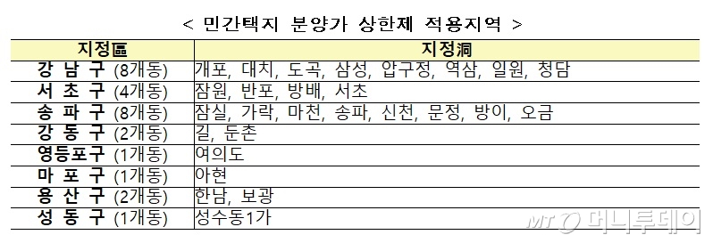 민간택지 분양가상한제 1차 적용지역 명단. /자료=국토교통부