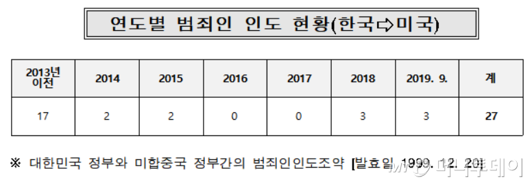 /자료=정병국 의원실, 법무부