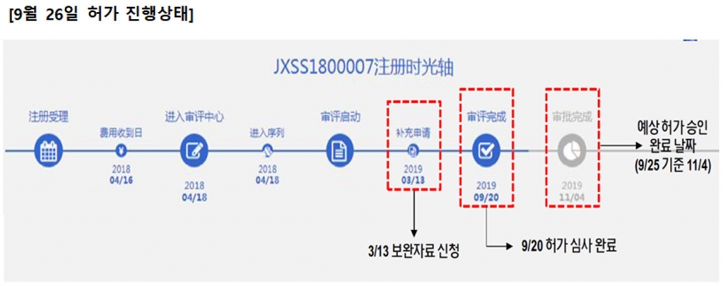 (위) 2019.9.26. NH투자증권이 예측한 허가 완료일, (아래) 현재의 허가 진행상태. 모두 약지데이터(yaozh) 기준