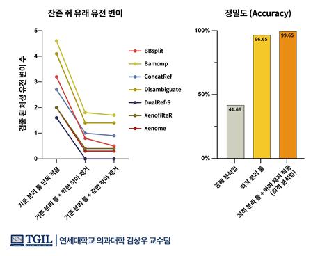 최적 분석법의 성능 분석<br><br>기존에 알려진 쥐 유전체 분리 툴의 성능 분석을 통해 조건별 최적의 성능을 나타내는 분리 툴을 규명 하였으며, 종래 분석법 대비 54.99%의 쥐 유전체 제거 정밀도 향상을 확인하였다. 이 과정에 하마 제거 과정을 추가로 수행할 경우 최종적으로 99.65%의 정밀도로 쥐 유전체 제거가 가능함을 밝혔다/자료=과학기술정보통신부