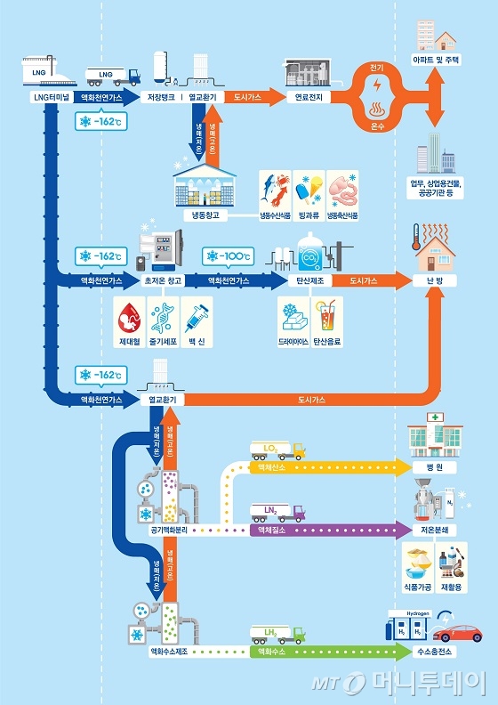 LNG 냉열 산업 밸류체인/자료=한국가스공사