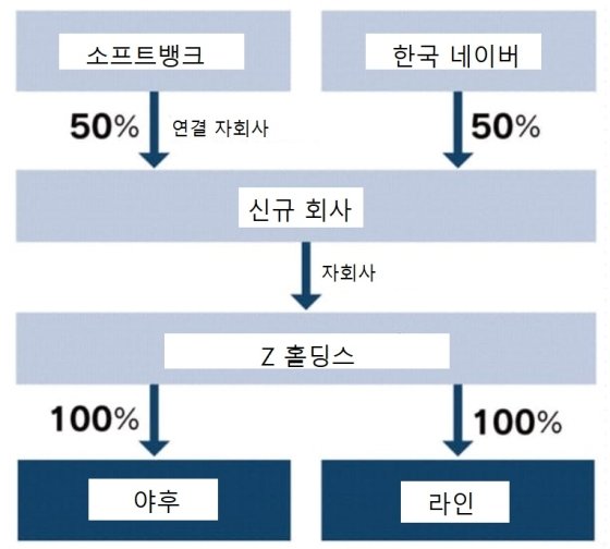 니혼게이자이신문이 보도한 라인, 야후재팬 경영 통합 예상도.