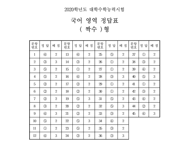 2020학년도 대학수학능력시험 국어 짝수형 정답표(사진=한국교육과정평가원)