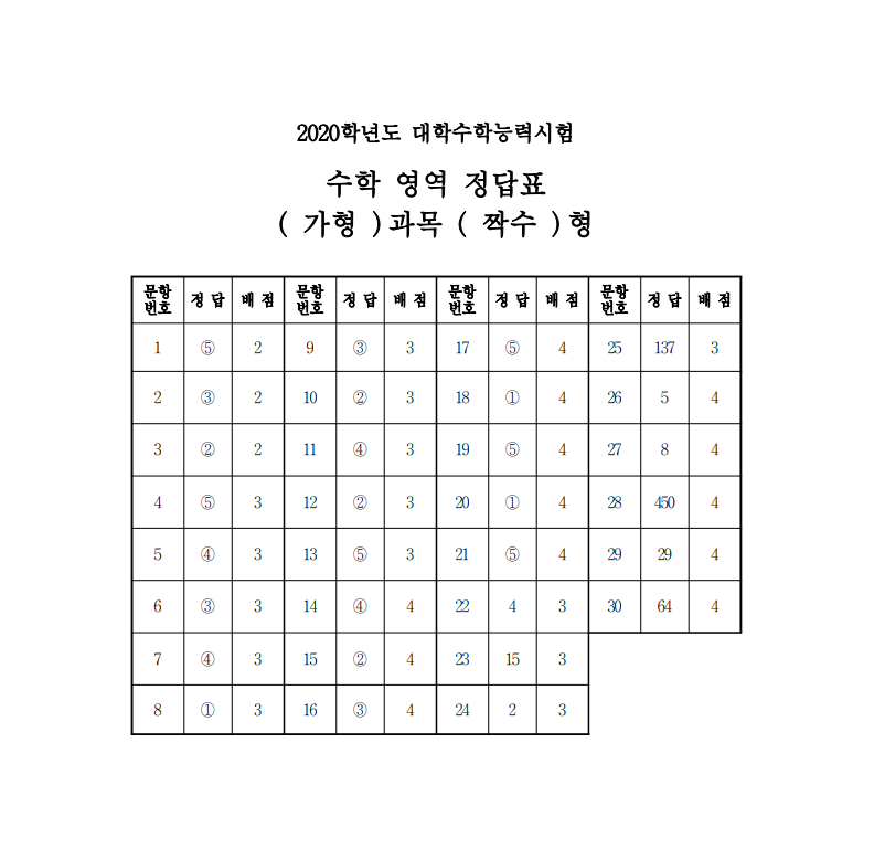2020학년도 대학수학능력시험 수학 가형 짝수형 정답표(사진=한국교육과정평가원)