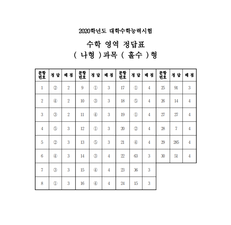 2020학년도 대학수학능력시험 수학 나형 홀수형 정답표(사진=한국교육과정평가원)