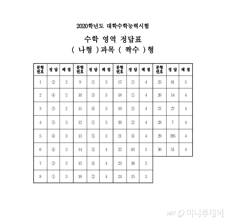 2020학년도 대학수학능력시험 수학 나형 짝수형 정답표(사진=한국교육과정평가원)