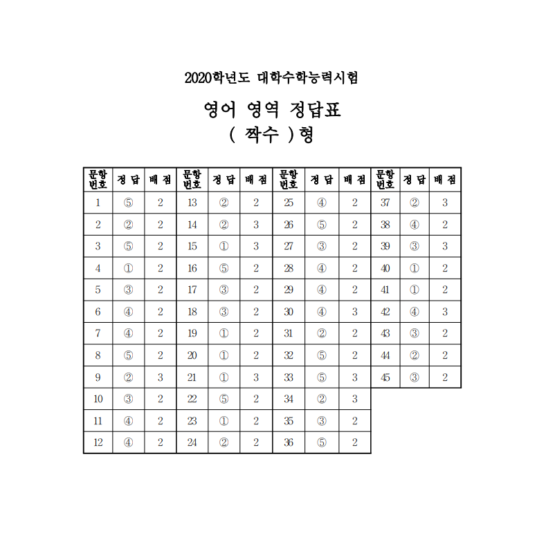 2020학년도 대학수학능력시험 영어 짝수형 정답표(사진=한국교육과정평가원)