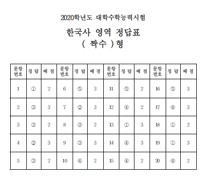 2020학년도 대학수학능력시험 정답표(사진=한국교육과정평가원)
