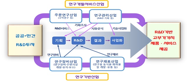 연구산업 생태계/자료=과학기술정보통신부, 과학기술일자리진흥원
