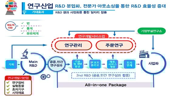 연구산업체계도/자료=과학기술정보통신부, 과학기술일자리진흥원