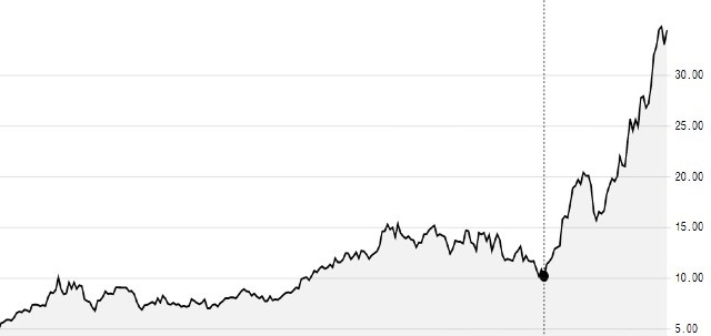 럭스셰어정밀공업의 최근 5년 주가. 점선 이후가 올해. /사진=블룸버그통신