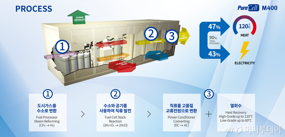 수소연료전지 내부 모식도/사진=두산퓨얼셀