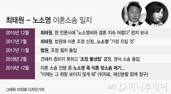 [표]최태원 SK 회장과 노소영 아트센터 나비관장 이혼소송 일지/디자인=이지혜 기자