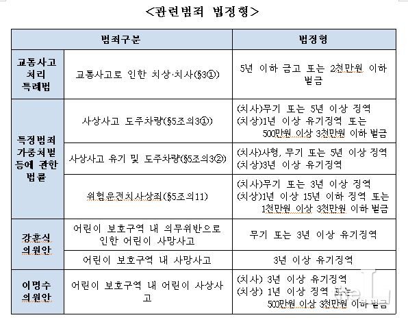 국회 법사위 민식이법 검토보고서 중 일부, 강훈식, 이명수 의원안은 법정형은 '교통사고 후 도주죄' 및 '위험운전치사상죄'의 법정형과 유사하게 규정돼 있다
 /자료=국회 법사위