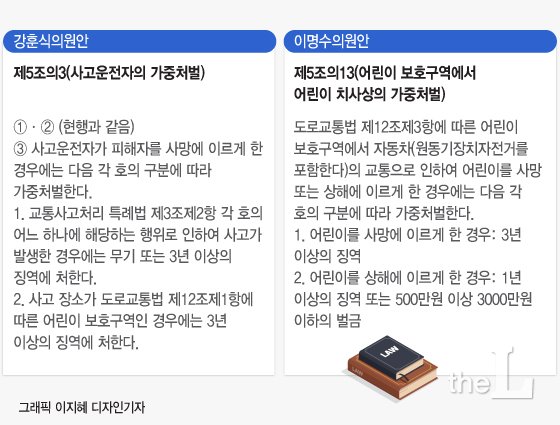 10월11일 발의된 강훈식 의원안과 10월15일 발의된 이명수 의원안. 11월29일 국회 법사위 수정대안에선 강훈식 의원안에서 '12대 중과실(교통사고 특례법 제3조의제2항)'에 대한 가중처벌 조항이 빠졌다. 본회의를 통과한 '민식이법' 수정대안은 '12대 중과실'과 무관하고 어린이 보호구역에서의 어린이 인명사고에 대해 '중과실'이 없이 '단순 과실'만 있어도 적용된다.