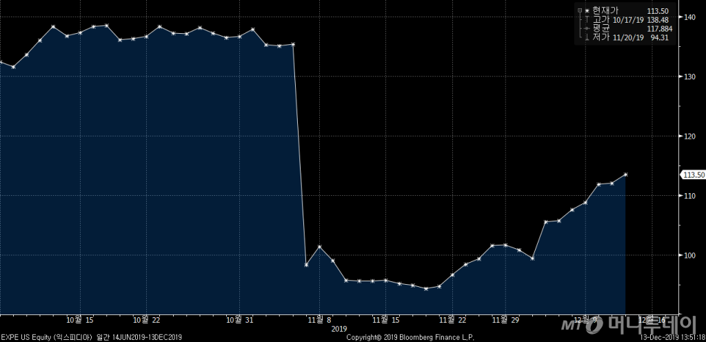 익스피디아 최근 3개월 주가 추이. /사진=블룸버그