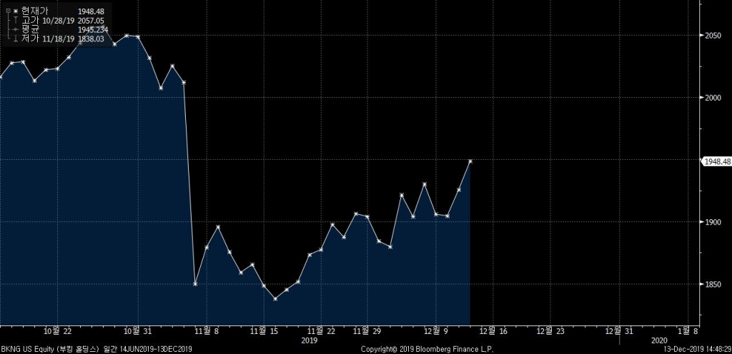 부킹닷컴의 모회사 부킹홀딩스그룹의 최근 3개월 주가 추이. /사진=블룸버그