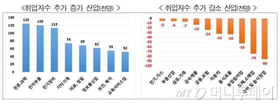 4차 산업혁명에 적극 대응할 경우 2018년 대비 2035년 업종별 취업자 증감 추이/자료=고용노동부