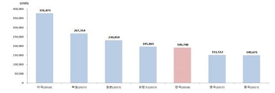 연구원 1인당 연구개발비 국제비교/자료=과기정통부