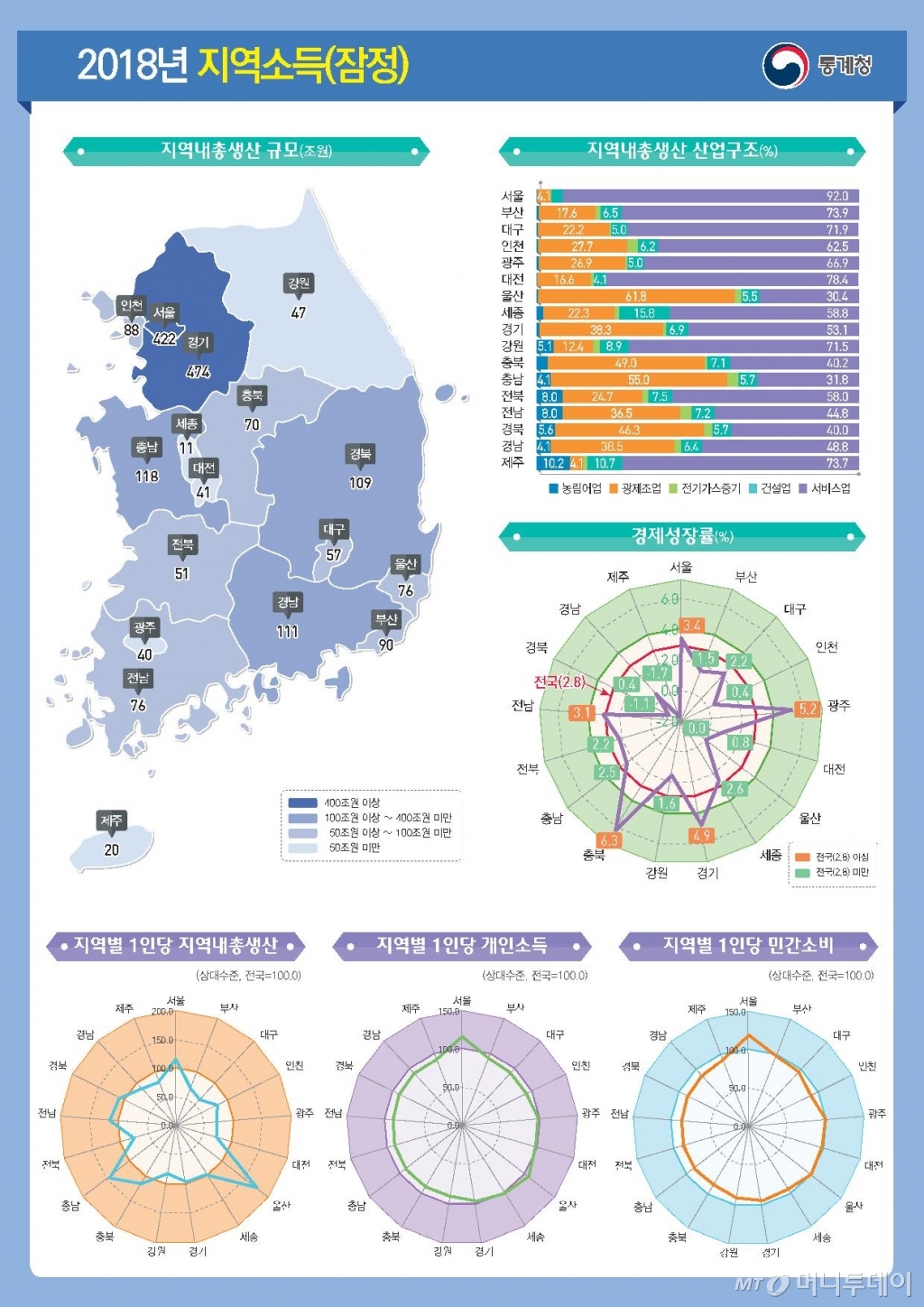 /사진=통계청