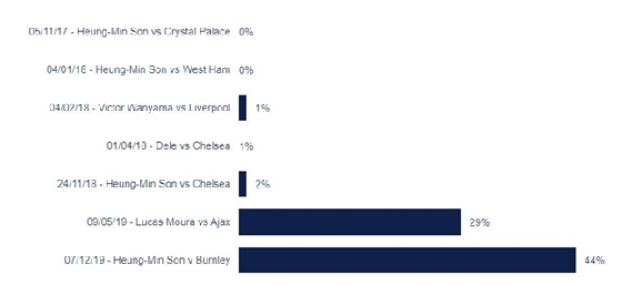 손흥민의 번리전 득점이 2010년대 토트넘 최고의 골 1위를 달리고 있다./사진=토트넘 공식 홈페이지