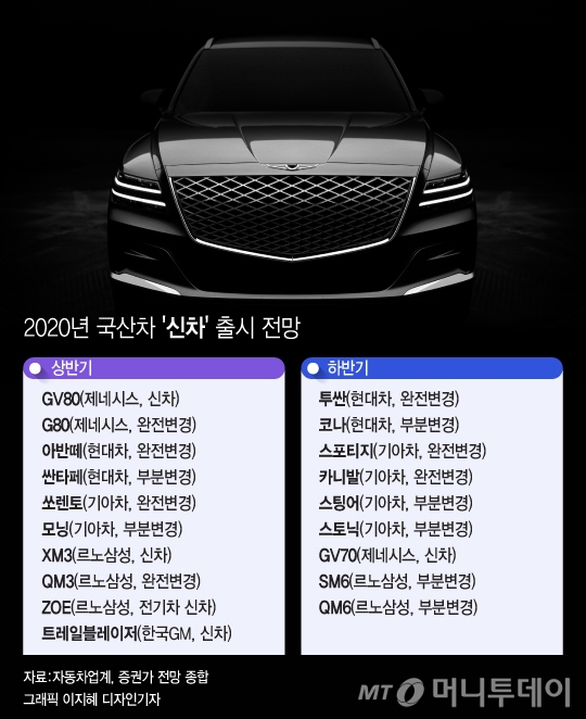 2020년 완성차 업체들의 신차 출시가 이어질 전망이다. 올해 상반기와 하반기에 예상되는 업체별 신차 목록. 표 상단은 올해 1월 출시가 예고된 제네시스 'GV80'. /그래픽=이지혜 디자인기자