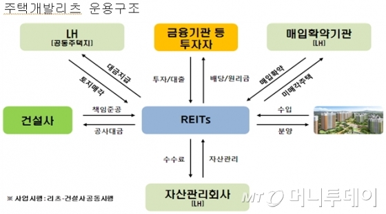 초저금리·부동산 규제에 해외 리츠로 돈 몰린다 - 머니투데이